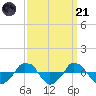  tide chart for Sunday, September 21, 2025