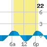  tide chart for Monday, September 22, 2025