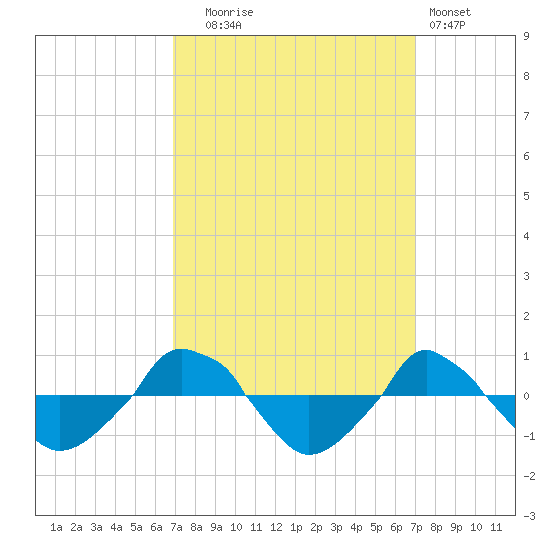  tide chart for Tuesday, September 23, 2025