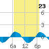  tide chart for Tuesday, September 23, 2025