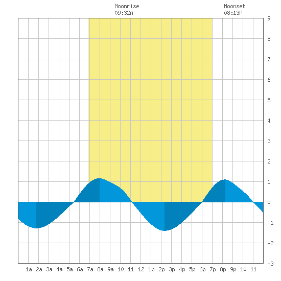  tide chart for Wednesday, September 24, 2025