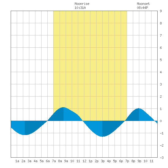 tide chart for Thursday, September 25, 2025