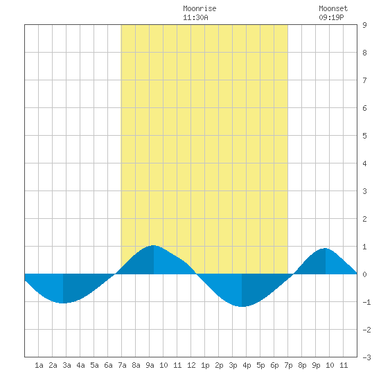  tide chart for Friday, September 26, 2025