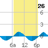  tide chart for Friday, September 26, 2025