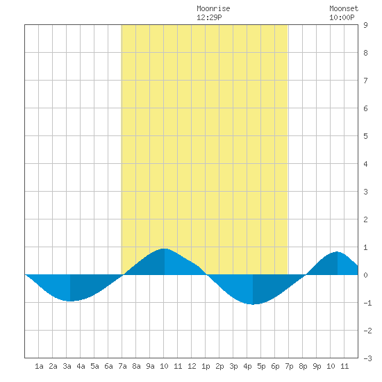  tide chart for Saturday, September 27, 2025
