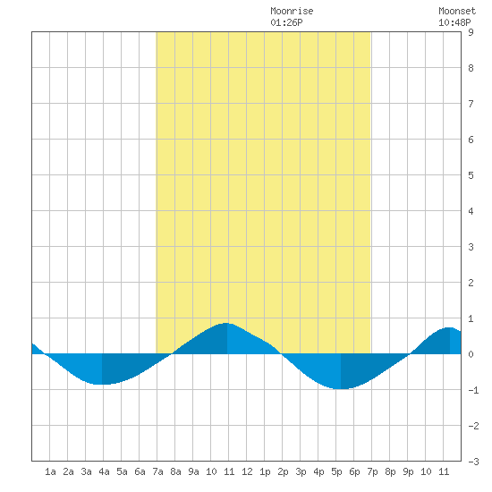  tide chart for Sunday, September 28, 2025