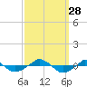  tide chart for Sunday, September 28, 2025