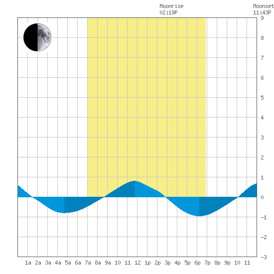  tide chart for Monday, September 29, 2025