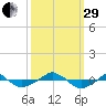  tide chart for Monday, September 29, 2025