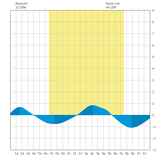  tide chart for Tuesday, September 2, 2025