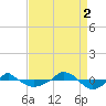  tide chart for Tuesday, September 2, 2025