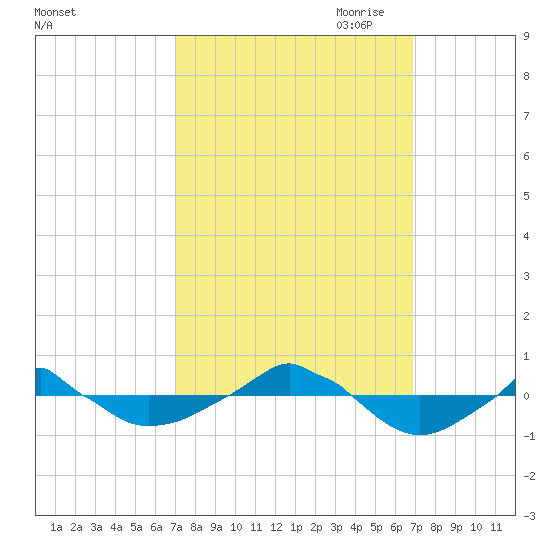  tide chart for Tuesday, September 30, 2025
