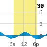  tide chart for Tuesday, September 30, 2025