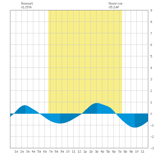  tide chart for Wednesday, September 3, 2025
