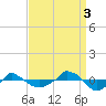  tide chart for Wednesday, September 3, 2025