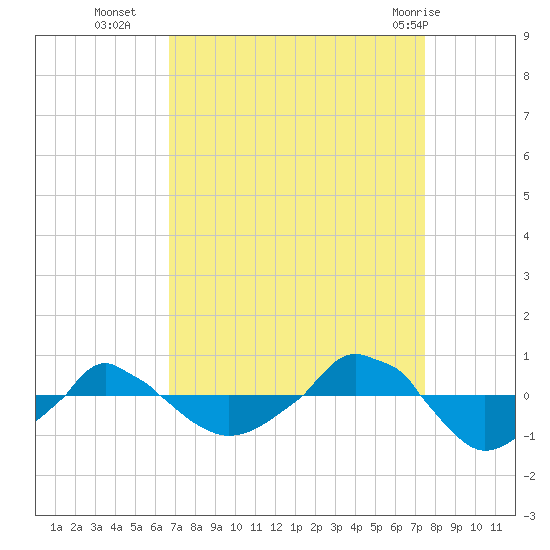  tide chart for Thursday, September 4, 2025