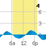  tide chart for Thursday, September 4, 2025