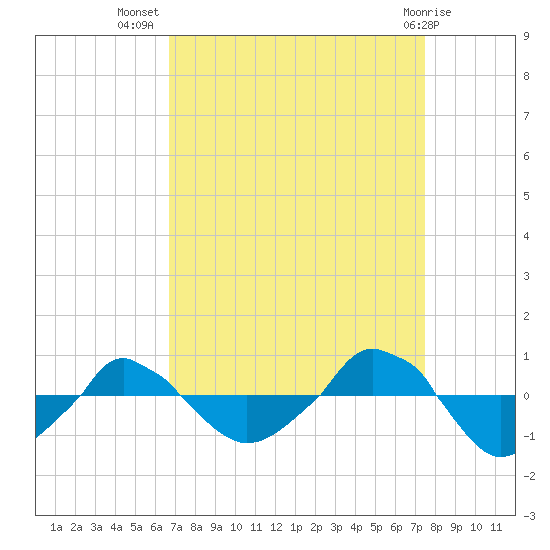  tide chart for Friday, September 5, 2025