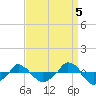  tide chart for Friday, September 5, 2025