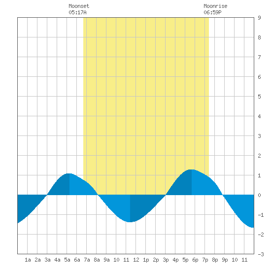  tide chart for Saturday, September 6, 2025