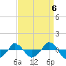  tide chart for Saturday, September 6, 2025