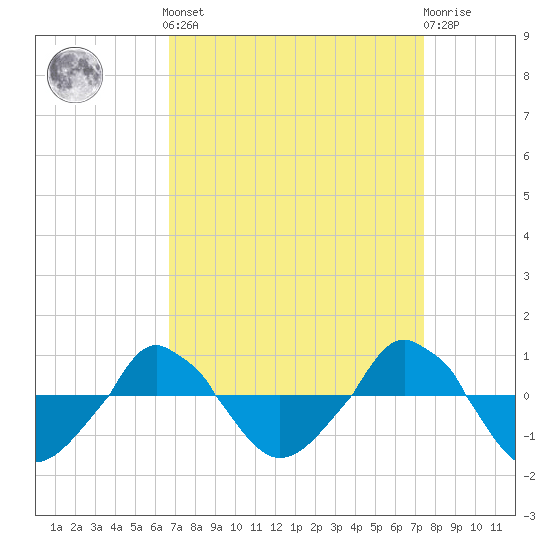  tide chart for Sunday, September 7, 2025