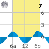  tide chart for Sunday, September 7, 2025