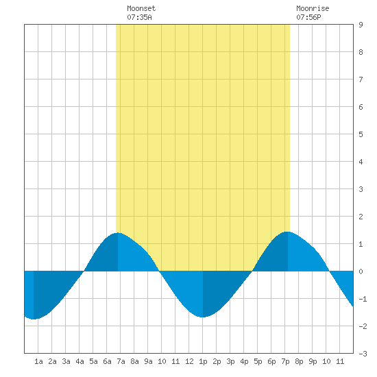  tide chart for Monday, September 8, 2025