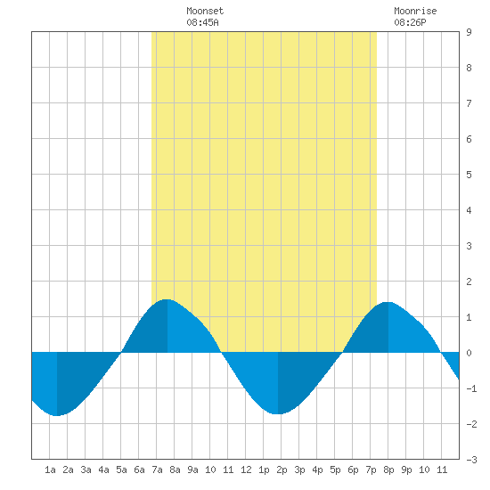  tide chart for Tuesday, September 9, 2025