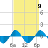  tide chart for Tuesday, September 9, 2025