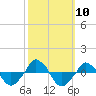 tide chart for Friday, October 10, 2025