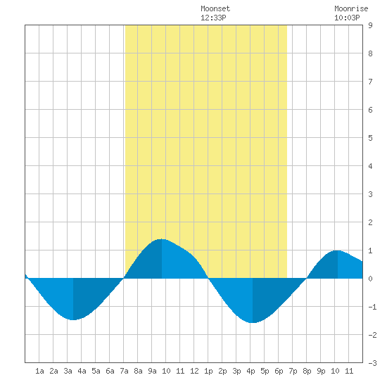  tide chart for Saturday, October 11, 2025