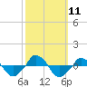 tide chart for Saturday, October 11, 2025