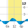  tide chart for Sunday, October 12, 2025