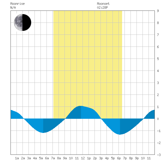  tide chart for Monday, October 13, 2025