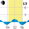  tide chart for Monday, October 13, 2025