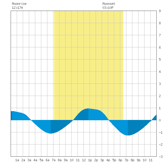  tide chart for Tuesday, October 14, 2025