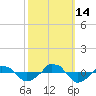  tide chart for Tuesday, October 14, 2025