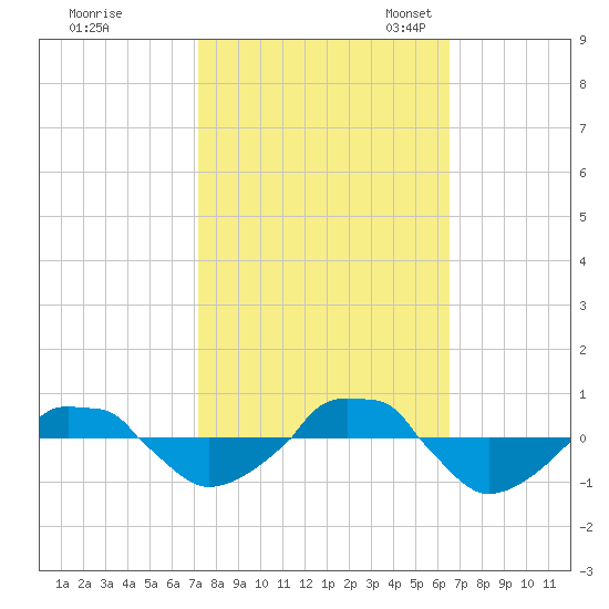  tide chart for Wednesday, October 15, 2025