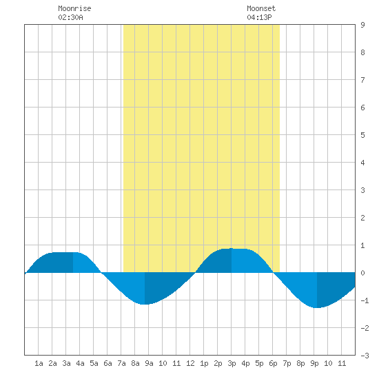  tide chart for Thursday, October 16, 2025