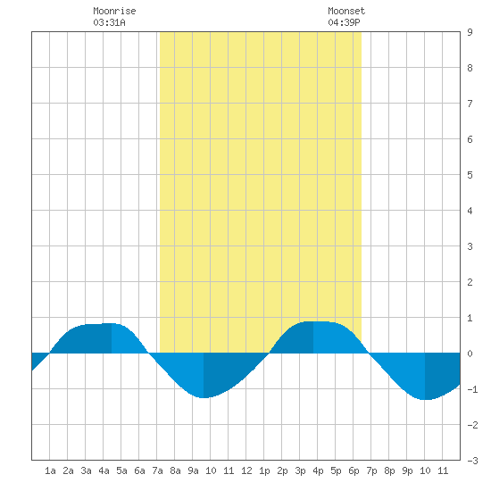  tide chart for Friday, October 17, 2025