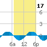 tide chart for Friday, October 17, 2025