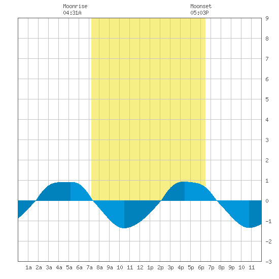  tide chart for Saturday, October 18, 2025