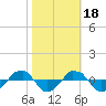  tide chart for Saturday, October 18, 2025
