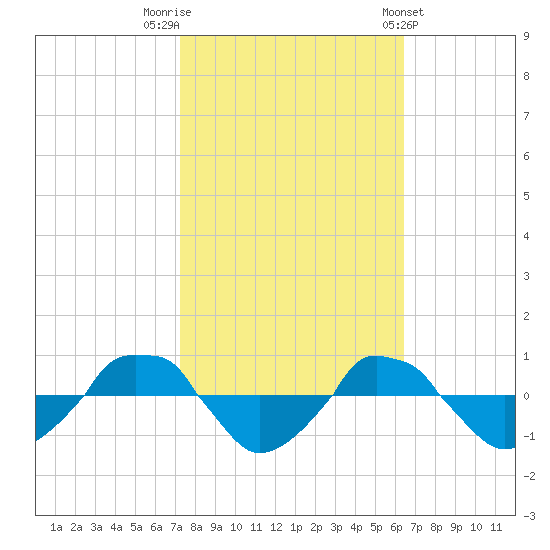  tide chart for Sunday, October 19, 2025