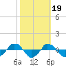  tide chart for Sunday, October 19, 2025