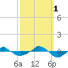  tide chart for Wednesday, October 1, 2025