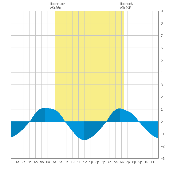  tide chart for Monday, October 20, 2025