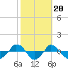  tide chart for Monday, October 20, 2025