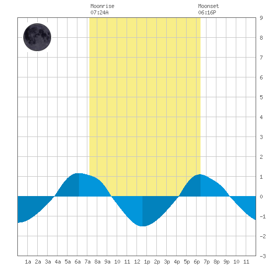  tide chart for Tuesday, October 21, 2025